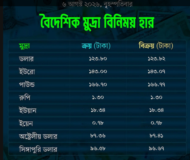 আজকের বিনিময় হার image